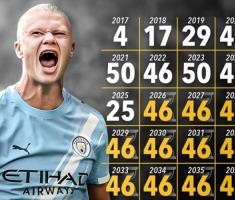 能做到吗？25岁哈兰德需2040年前每年进46球，才能达到生涯1000球